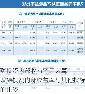 额投资内部收益率怎么算 - 增额投资内部收益率与其他指标的比较