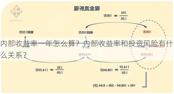 内部收益率一年怎么算？内部收益率和投资风险有什么关系？