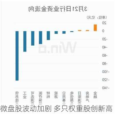 微盘股波动加剧 多只权重股创新高