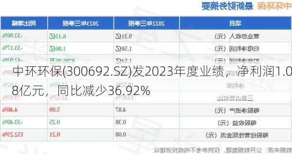 中环环保(300692.SZ)发2023年度业绩，净利润1.08亿元，同比减少36.92%