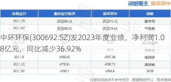 中环环保(300692.SZ)发2023年度业绩，净利润1.08亿元，同比减少36.92%