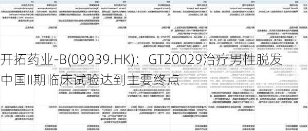 开拓药业-B(09939.HK)：GT20029治疗男性脱发中国II期临床试验达到主要终点