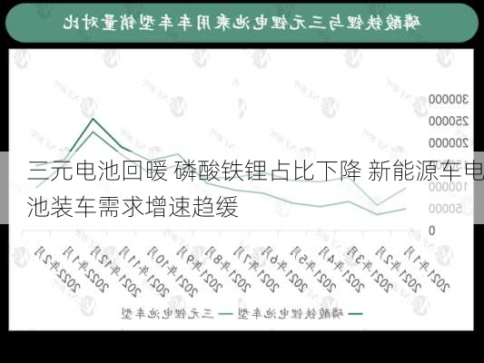 三元电池回暖 磷酸铁锂占比下降 新能源车电池装车需求增速趋缓