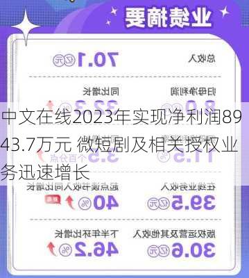 中文在线2023年实现净利润8943.7万元 微短剧及相关授权业务迅速增长