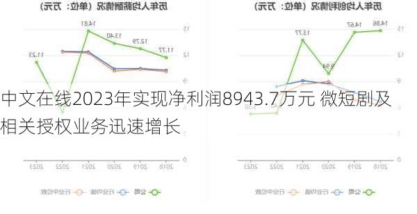 中文在线2023年实现净利润8943.7万元 微短剧及相关授权业务迅速增长