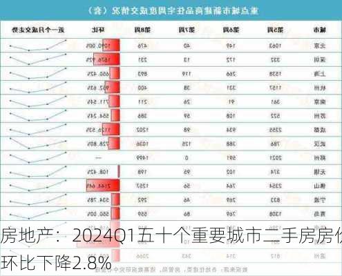 房地产：2024Q1五十个重要城市二手房房价环比下降2.8%