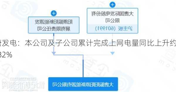 大唐发电：本公司及子公司累计完成上网电量同比上升约12.82%