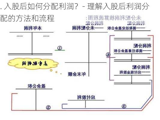 . 入股后如何分配利润？- 理解入股后利润分配的方法和流程