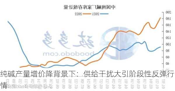 纯碱产量增价降背景下：供给干扰大引阶段性反弹行情