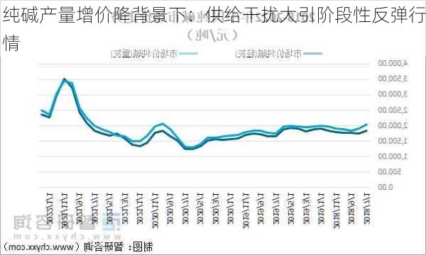 纯碱产量增价降背景下：供给干扰大引阶段性反弹行情