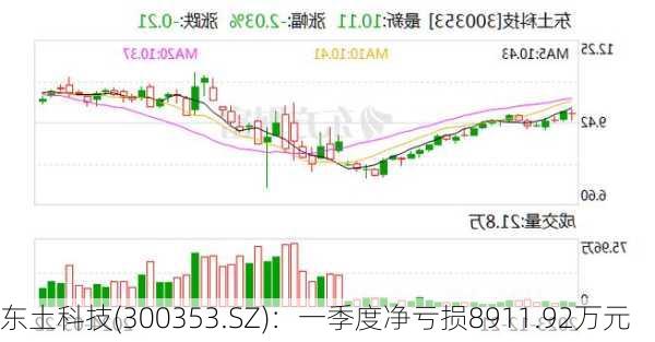 东土科技(300353.SZ)：一季度净亏损8911.92万元