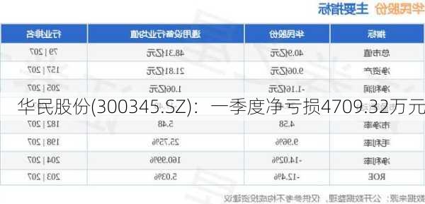 华民股份(300345.SZ)：一季度净亏损4709.32万元