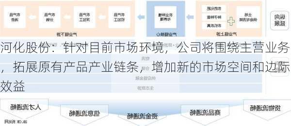 河化股份：针对目前市场环境，公司将围绕主营业务，拓展原有产品产业链条，增加新的市场空间和边际效益