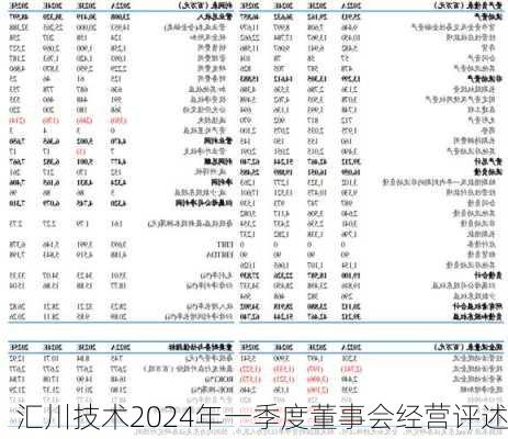 汇川技术2024年一季度董事会经营评述