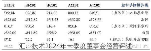 汇川技术2024年一季度董事会经营评述