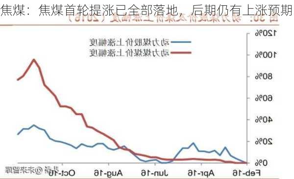 焦煤：焦煤首轮提涨已全部落地，后期仍有上涨预期