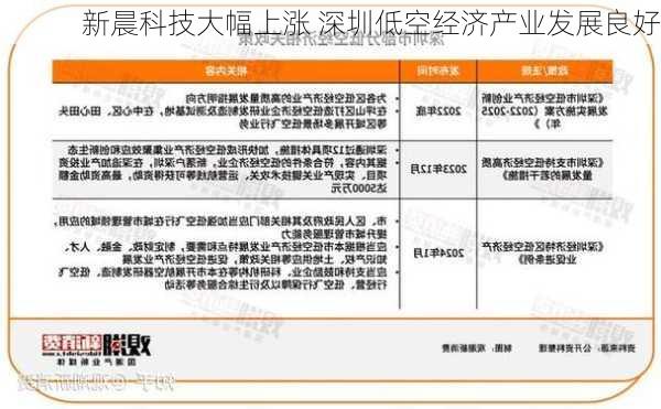 新晨科技大幅上涨 深圳低空经济产业发展良好