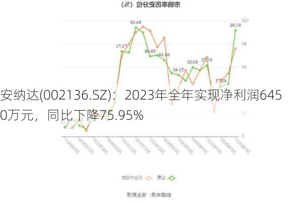 安纳达(002136.SZ)：2023年全年实现净利润6450万元，同比下降75.95%