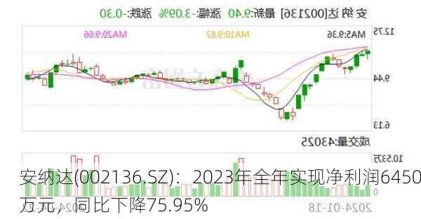 安纳达(002136.SZ)：2023年全年实现净利润6450万元，同比下降75.95%