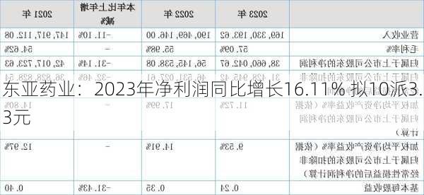 东亚药业：2023年净利润同比增长16.11% 拟10派3.3元