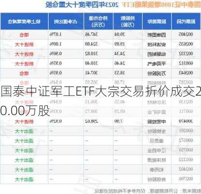 国泰中证军工ETF大宗交易折价成交250.00万股