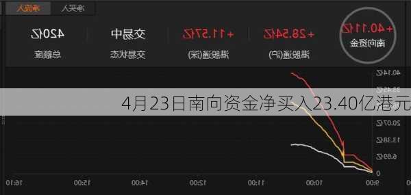 4月23日南向资金净买入23.40亿港元