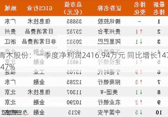 青木股份：一季度净利润2416.94万元 同比增长147.47%