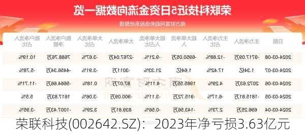 荣联科技(002642.SZ)：2023年净亏损3.63亿元