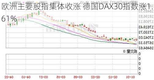 欧洲主要股指集体收涨 德国DAX30指数涨1.61%