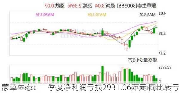 蒙草生态：一季度净利润亏损2931.06万元 同比转亏