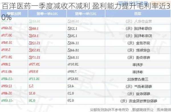 百洋医药一季度减收不减利 盈利能力提升毛利率近30%