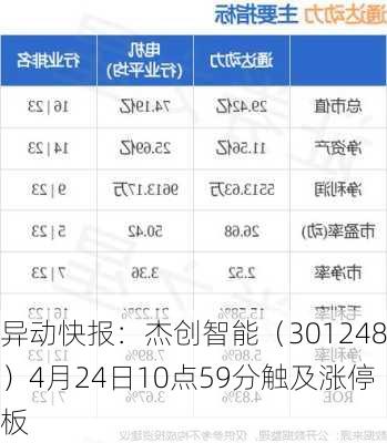 异动快报：杰创智能（301248）4月24日10点59分触及涨停板