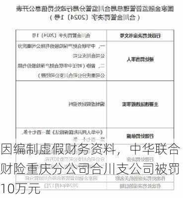 因编制虚假财务资料，中华联合财险重庆分公司合川支公司被罚10万元