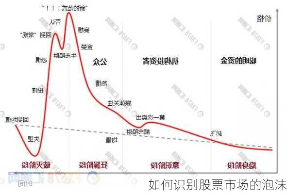 如何识别股票市场的泡沫