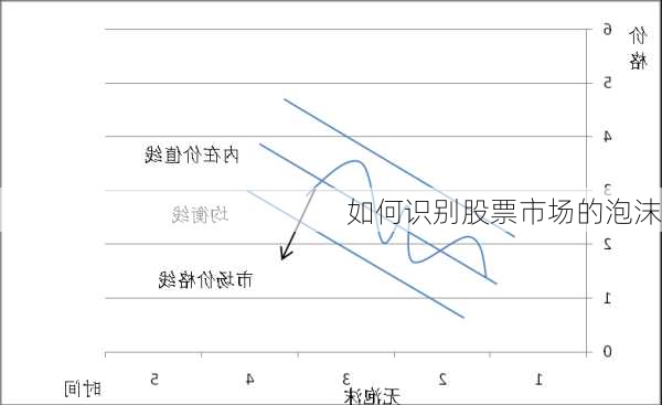 如何识别股票市场的泡沫