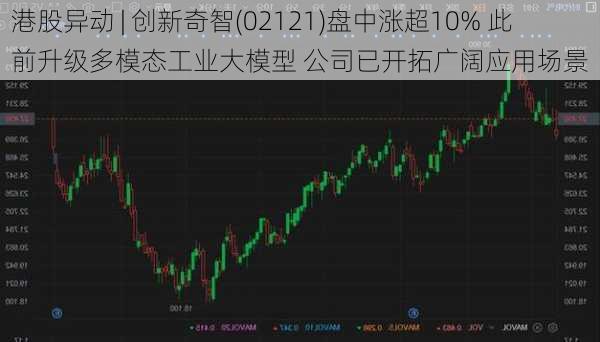 港股异动 | 创新奇智(02121)盘中涨超10% 此前升级多模态工业大模型 公司已开拓广阔应用场景