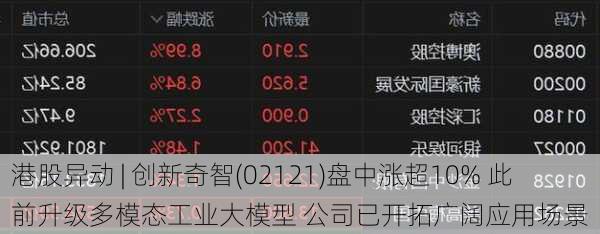 港股异动 | 创新奇智(02121)盘中涨超10% 此前升级多模态工业大模型 公司已开拓广阔应用场景