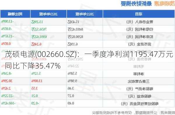 茂硕电源(002660.SZ)：一季度净利润1195.47万元 同比下降35.47%