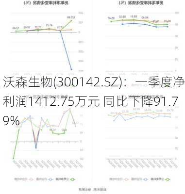 沃森生物(300142.SZ)：一季度净利润1412.75万元 同比下降91.79%