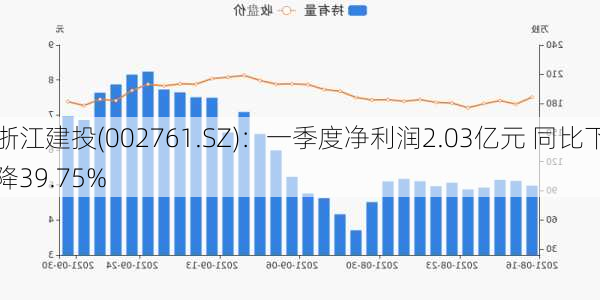 浙江建投(002761.SZ)：一季度净利润2.03亿元 同比下降39.75%