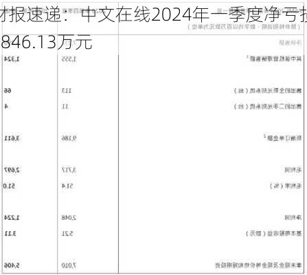 财报速递：中文在线2024年一季度净亏损6846.13万元