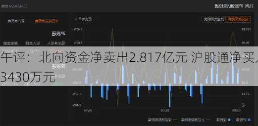 午评：北向资金净卖出2.817亿元 沪股通净买入3430万元