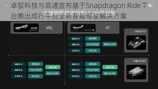 卓驭科技与高通宣布基于Snapdragon Ride平台推出成行平台全新智能驾驶解决方案