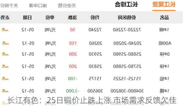 长江有色：25日铜价止跌上涨 市场需求反馈欠佳