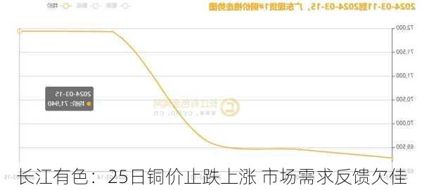 长江有色：25日铜价止跌上涨 市场需求反馈欠佳