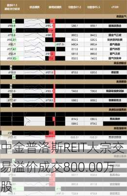 中金普洛斯REIT大宗交易溢价成交800.00万股