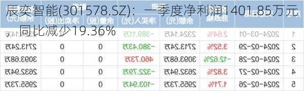 辰奕智能(301578.SZ)：一季度净利润1401.85万元，同比减少19.36%