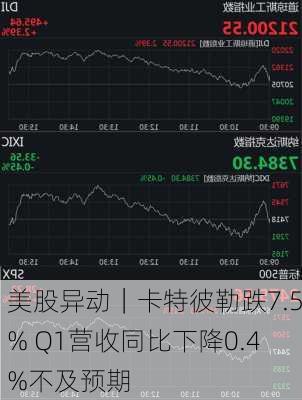 美股异动｜卡特彼勒跌7.5% Q1营收同比下降0.4%不及预期