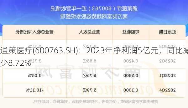 通策医疗(600763.SH)：2023年净利润5亿元，同比减少8.72%