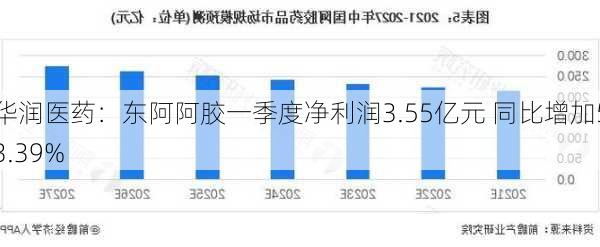 华润医药：东阿阿胶一季度净利润3.55亿元 同比增加53.39%